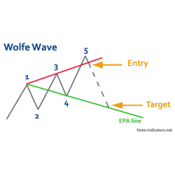 Wolfwave Pattern indicator (Enjoy Free BONUS 5-min-Trend-rider the system)