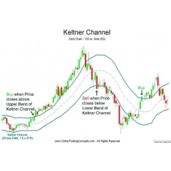 Keltner Channel moving average band indicator (Forex indicator)